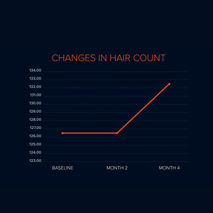Hair-count chart: approximately 126 hairs at baseline and month 2, increasing to approximately 132 at month 4.