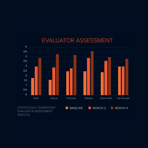 Evaluator ratings for shine, volume, thickness, softness, scalp health and hair strength increase from baseline to month 4.
