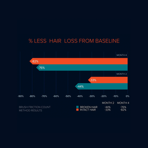 Brush-friction chart: broken hairs decrease 44% at month 2 and 76% at month 4; intact shed hairs decrease 33% and 82%, respectively.