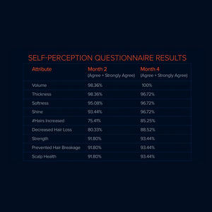 Self-perception questionnaire, month 2/month 4 agreement: volume 98.36%/100%; thickness 98.36%/96.72%; softness 95.08%/96.72%; shine 93.44%/96.72%; hairs increased 75.41%/85.25%; decreased hair loss 80.33%/88.52%; strength, prevented breakage and scalp health each 91.80%/93.44%.